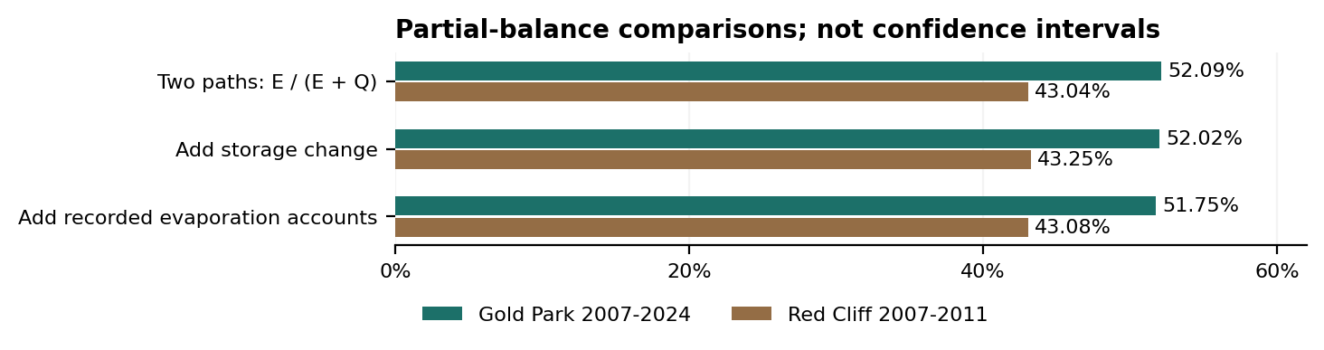 Gold Park and Red Cliff cumulative accounting comparisons in their different periods. Gold Park WY2007-2024 is 52.09 percent across two recorded routes and 51.75 percent with endpoint storage and recorded evaporation accounts. Red Cliff WY2007-2011 is approximately 43 percent. These are separate basin-period comparisons, not an uncertainty range.