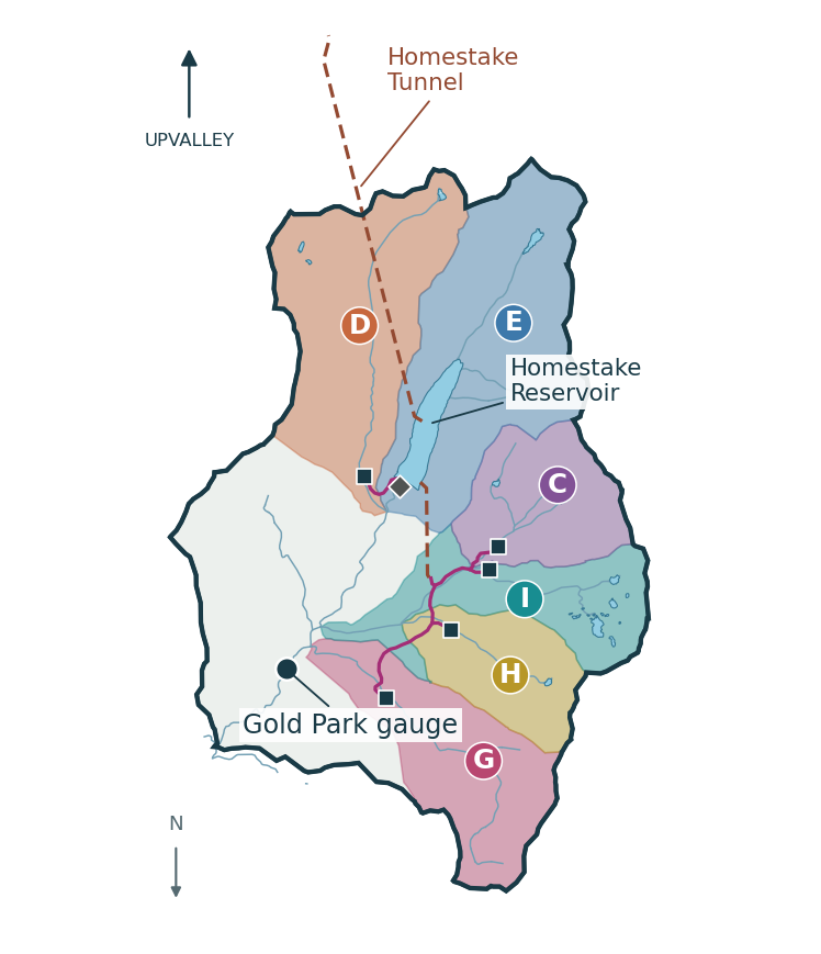 Modeled source-area schematic of the existing Homestake collection system. All five collectors and Homestake Reservoir are upstream of the recovered Gold Park gauge; French Creek joins above Gold Park. Upvalley is at the top. Colored polygons follow modeled source areas rather than surveyed project limits.