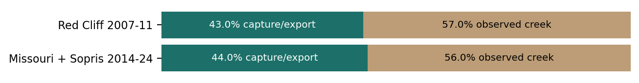 Recorded diversion or export compared with measured creek flow at the available gauge periods. The percentage denominator is those two recorded routes, not all natural runoff or precipitation. The following tables supply the periods and quantities.